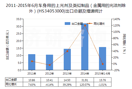 2011-2015年6月車身用的上光劑及類似制品(金屬用的光潔劑除外)(HS34053000)出口總額及增速統(tǒng)計(jì) 2011-2015年6月車身用的上光劑及類似制品(金屬用的光潔劑除外)(HS34053000)出口總額及增速統(tǒng)計(jì)